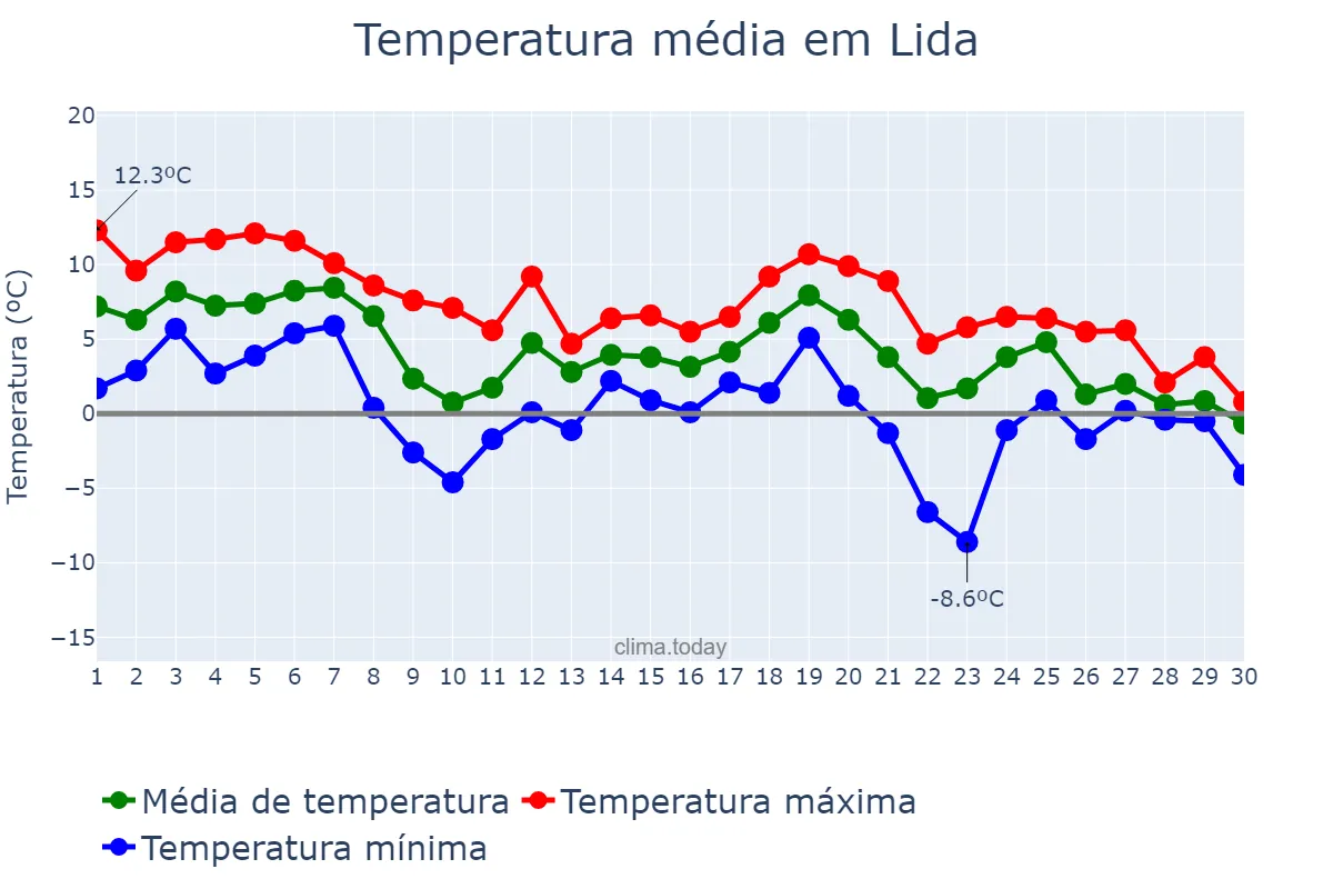 Temperatura em novembro em Lida, Hrodzyenskaya Voblasts’, BY