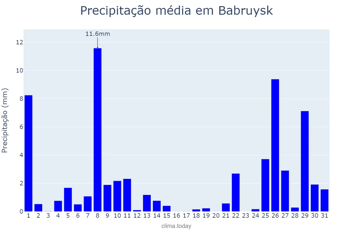 Precipitação em janeiro em Babruysk, Mahilyowskaya Voblasts’, BY