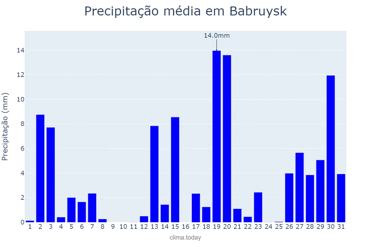 Precipitação em maio em Babruysk, Mahilyowskaya Voblasts’, BY