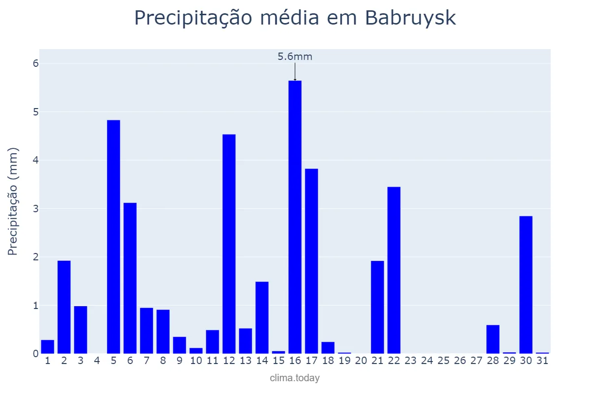 Precipitação em marco em Babruysk, Mahilyowskaya Voblasts’, BY