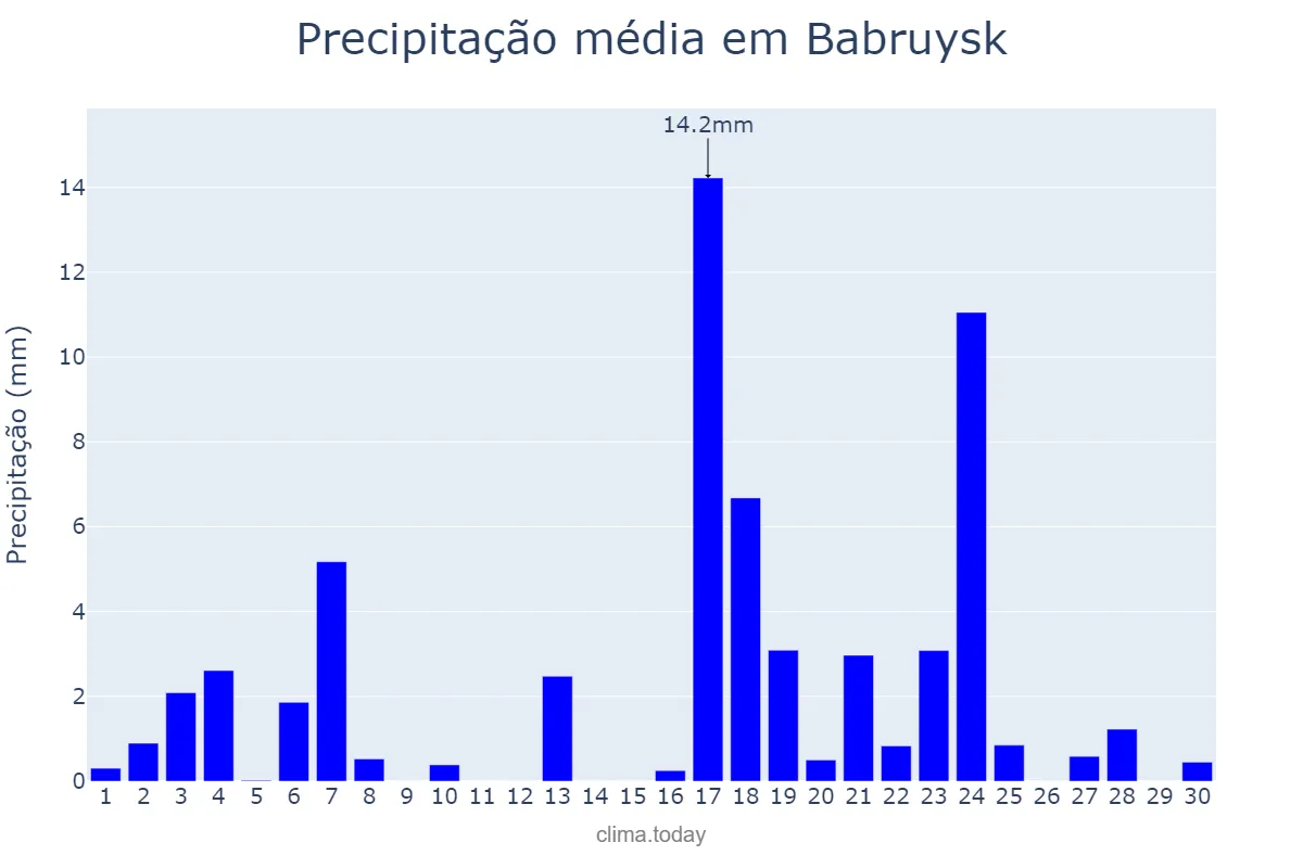 Precipitação em setembro em Babruysk, Mahilyowskaya Voblasts’, BY