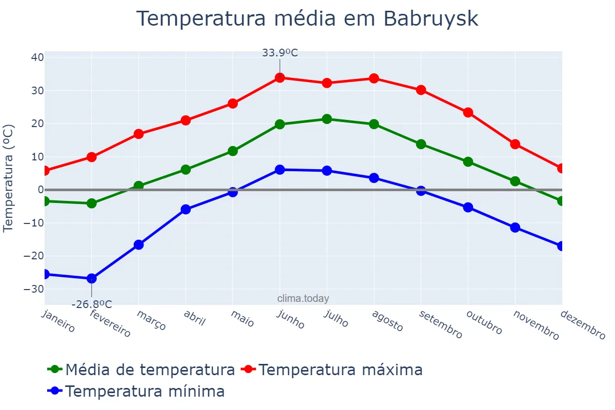 Temperatura anual em Babruysk, Mahilyowskaya Voblasts’, BY