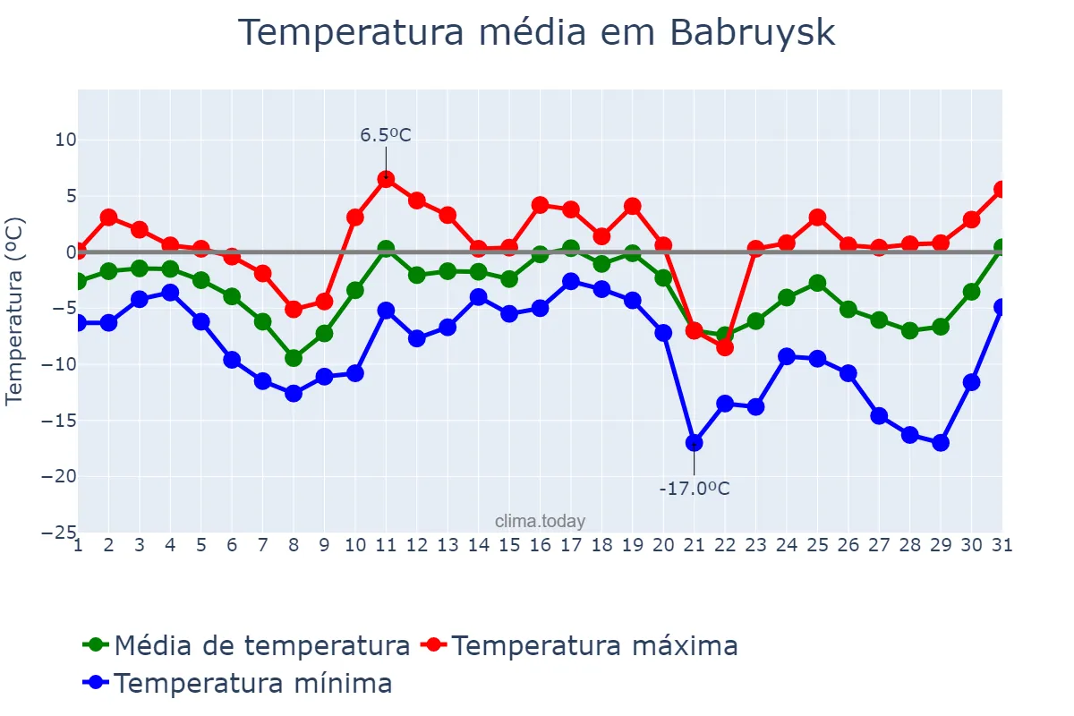 Temperatura em dezembro em Babruysk, Mahilyowskaya Voblasts’, BY