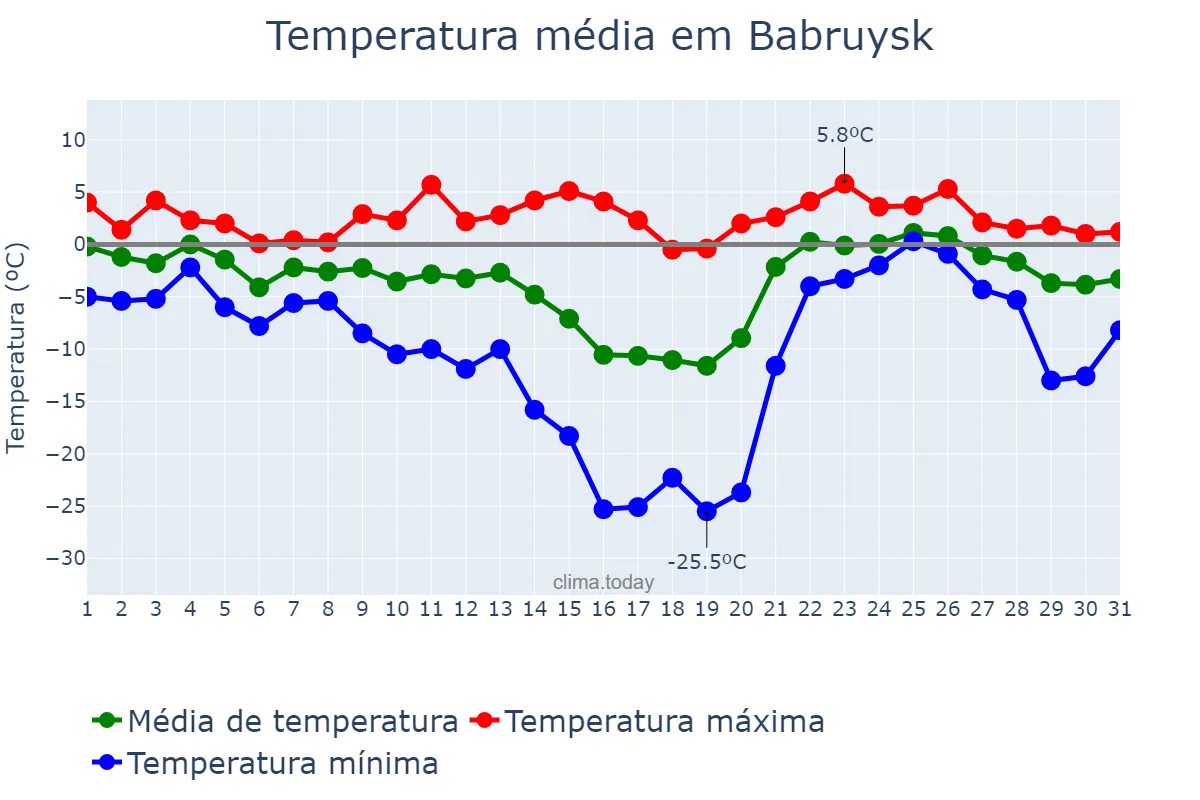 Temperatura em janeiro em Babruysk, Mahilyowskaya Voblasts’, BY