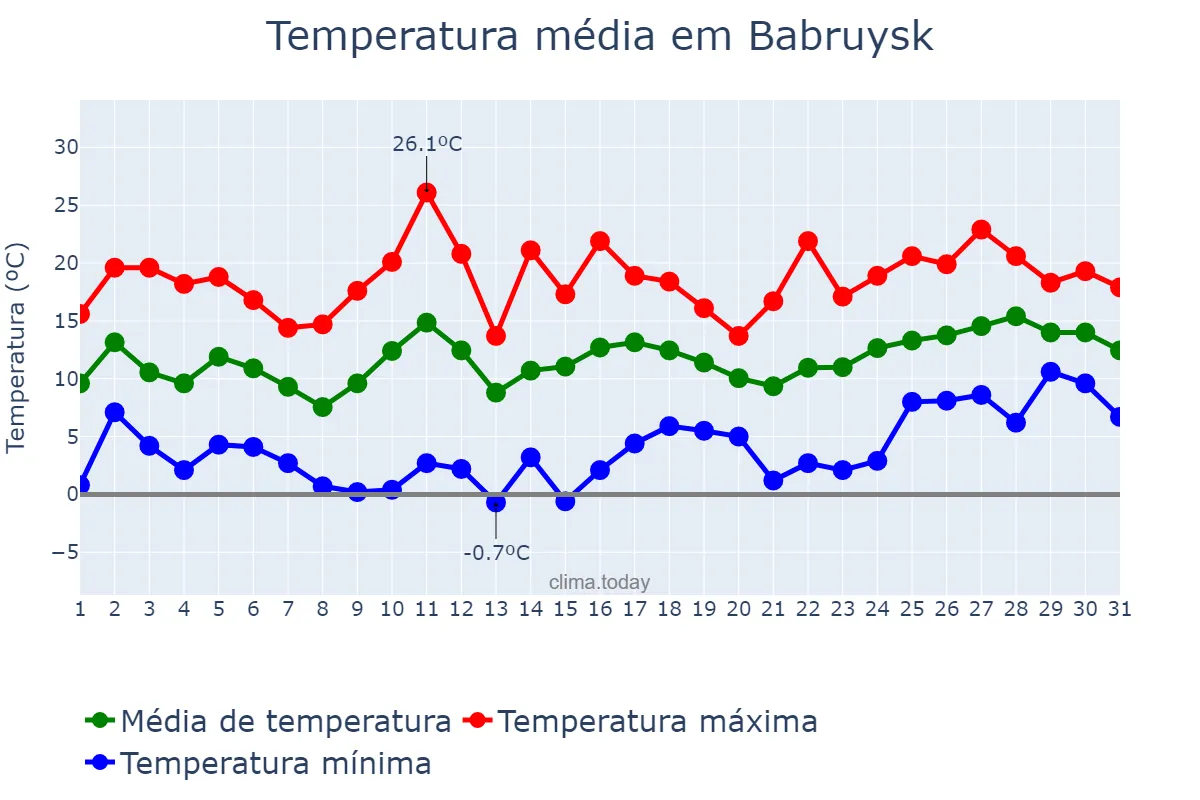 Temperatura em maio em Babruysk, Mahilyowskaya Voblasts’, BY