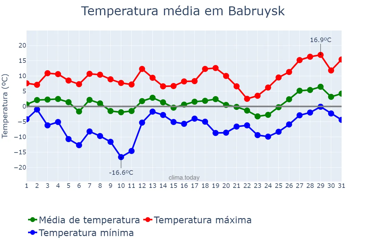 Temperatura em marco em Babruysk, Mahilyowskaya Voblasts’, BY