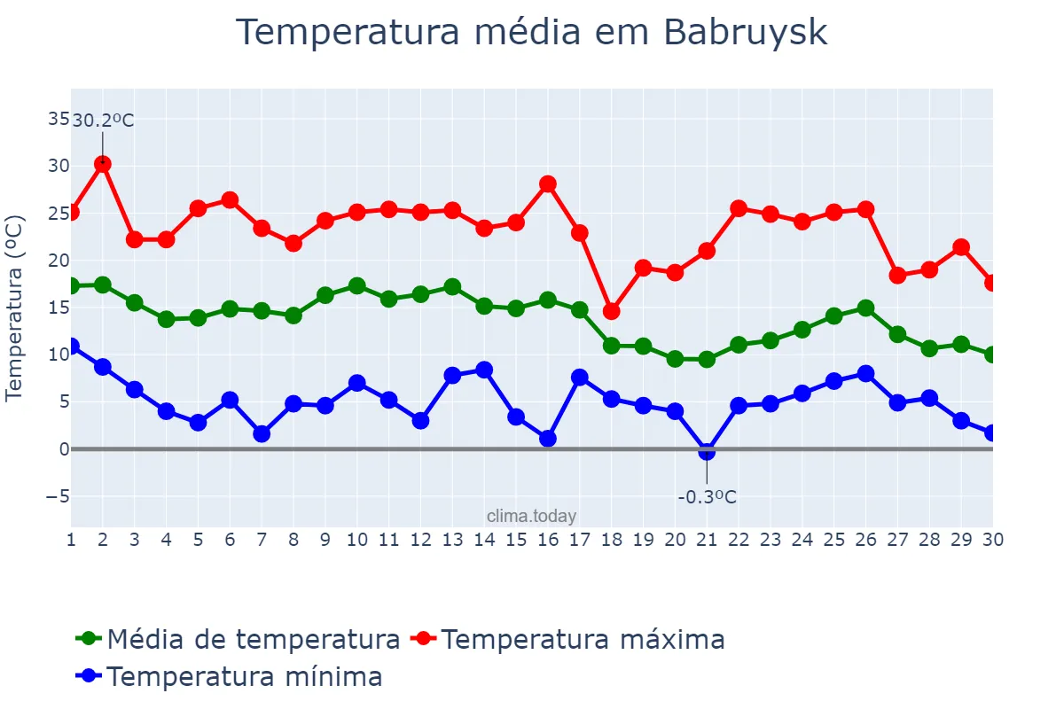 Temperatura em setembro em Babruysk, Mahilyowskaya Voblasts’, BY