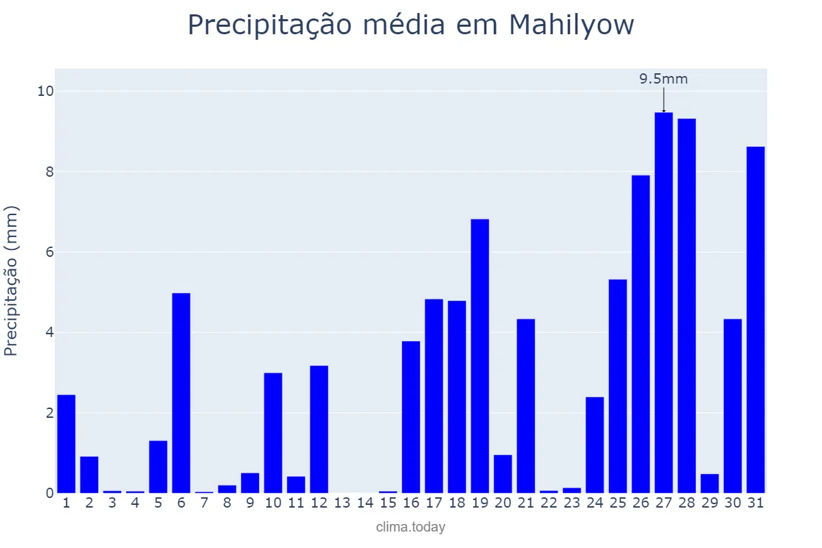 Precipitação em agosto em Mahilyow, Mahilyowskaya Voblasts’, BY