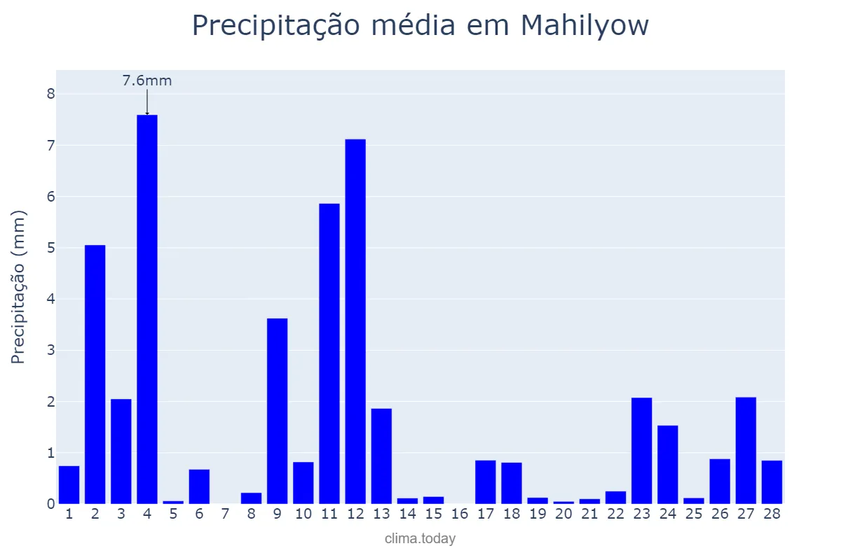 Precipitação em fevereiro em Mahilyow, Mahilyowskaya Voblasts’, BY