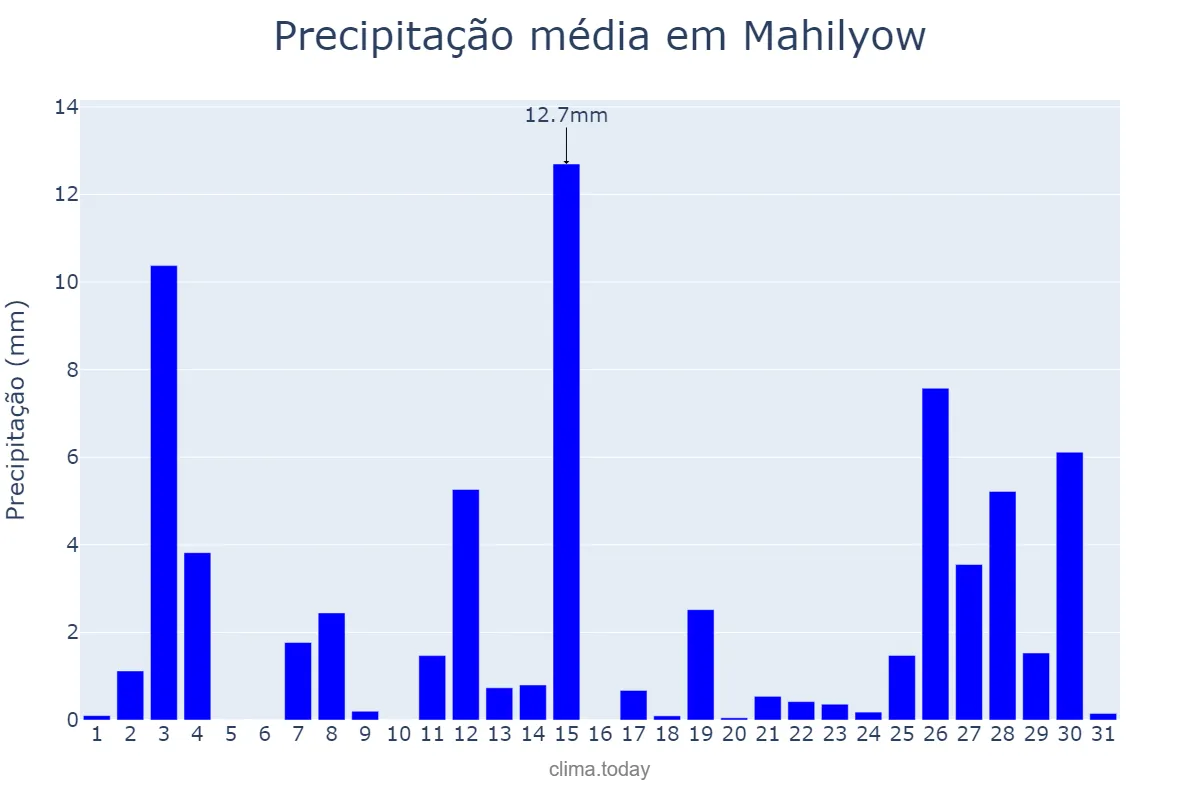 Precipitação em julho em Mahilyow, Mahilyowskaya Voblasts’, BY