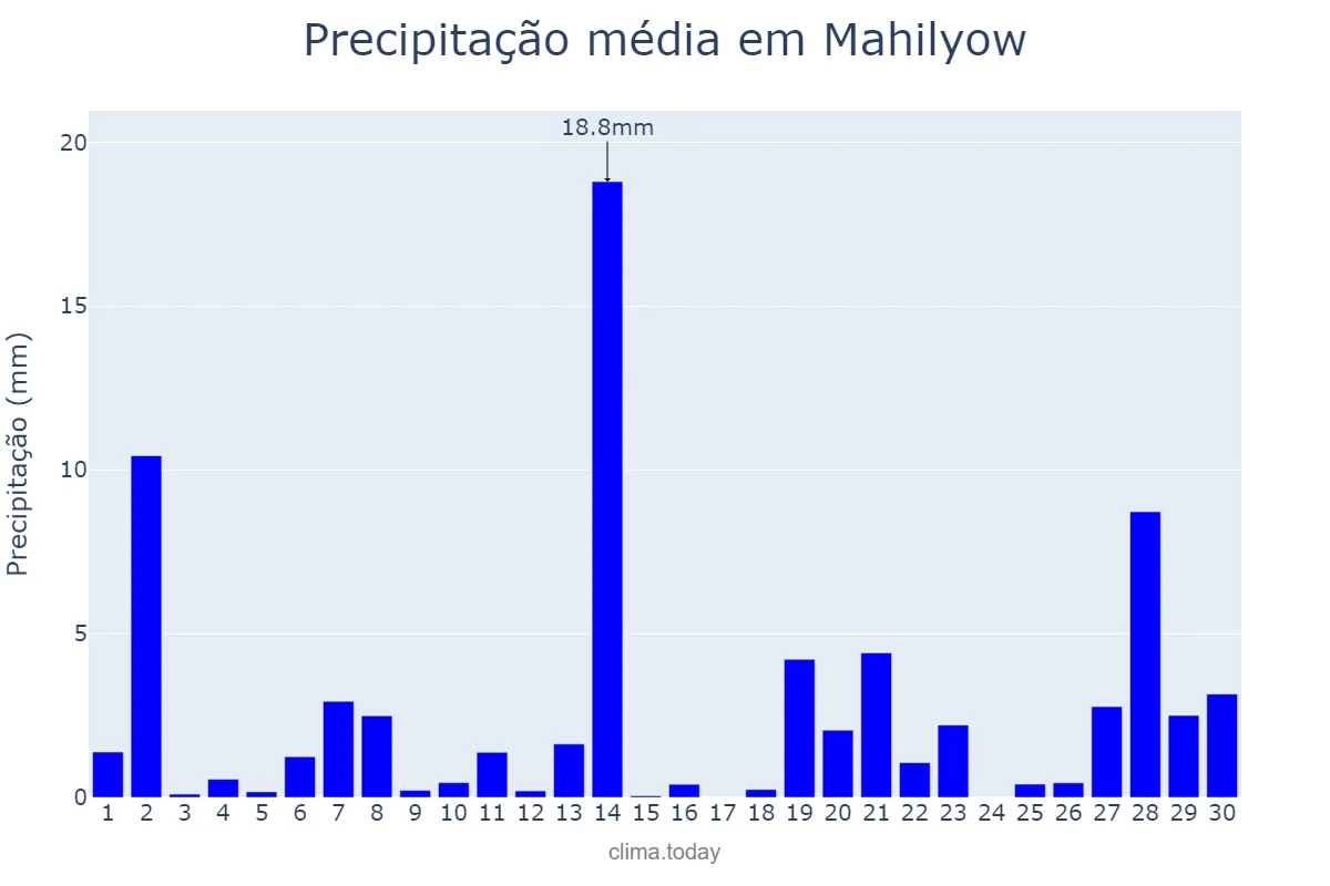 Precipitação em junho em Mahilyow, Mahilyowskaya Voblasts’, BY