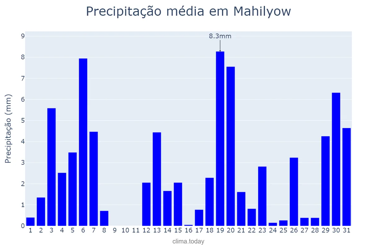 Precipitação em maio em Mahilyow, Mahilyowskaya Voblasts’, BY