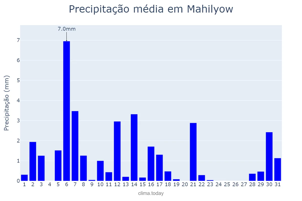 Precipitação em marco em Mahilyow, Mahilyowskaya Voblasts’, BY