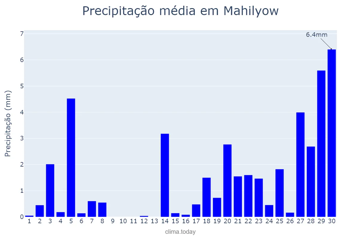 Precipitação em novembro em Mahilyow, Mahilyowskaya Voblasts’, BY