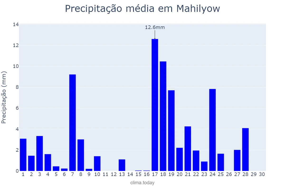 Precipitação em setembro em Mahilyow, Mahilyowskaya Voblasts’, BY
