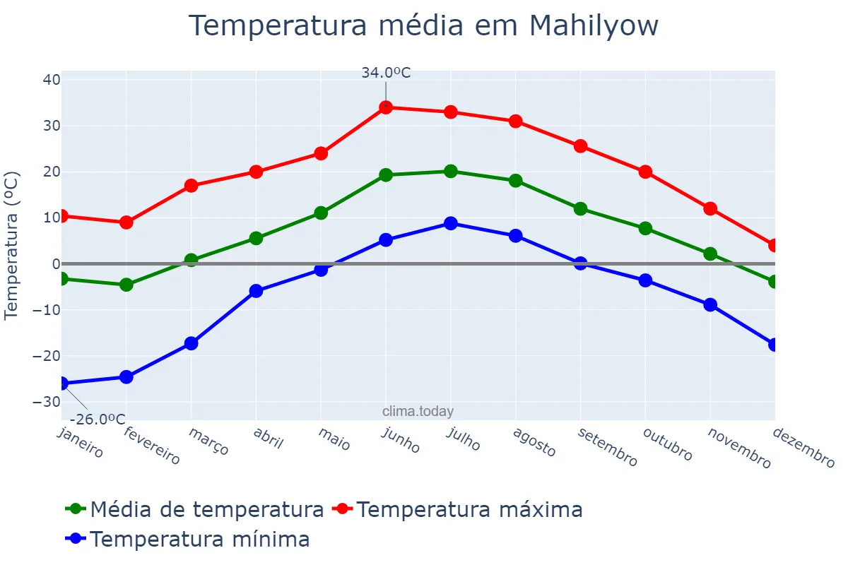 Temperatura anual em Mahilyow, Mahilyowskaya Voblasts’, BY