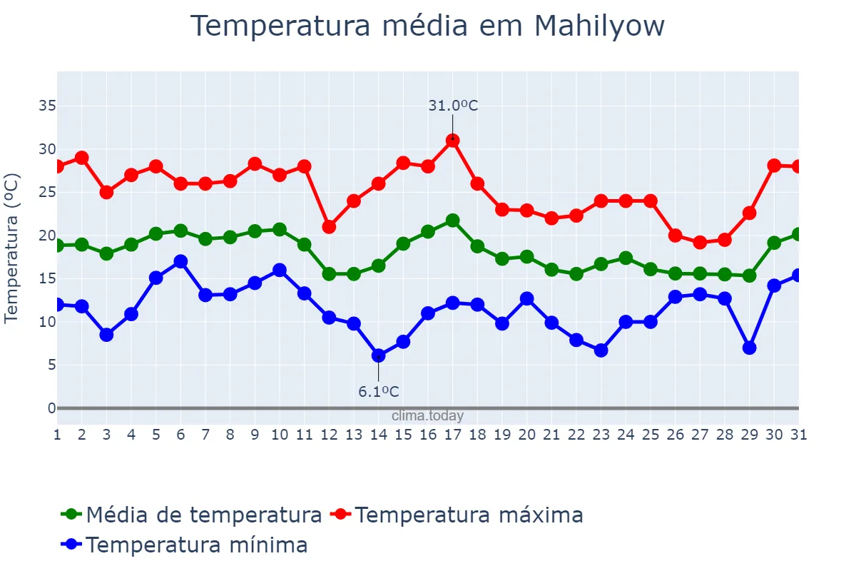 Temperatura em agosto em Mahilyow, Mahilyowskaya Voblasts’, BY