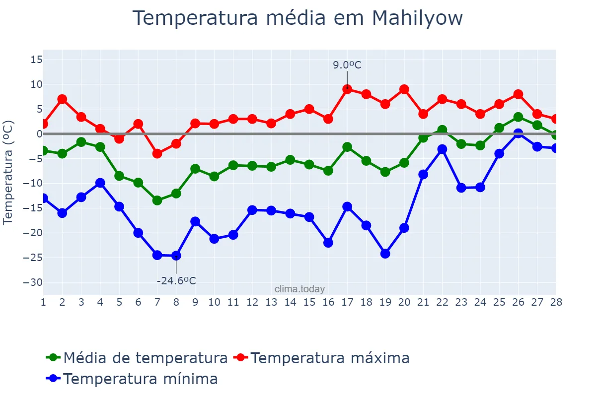Temperatura em fevereiro em Mahilyow, Mahilyowskaya Voblasts’, BY