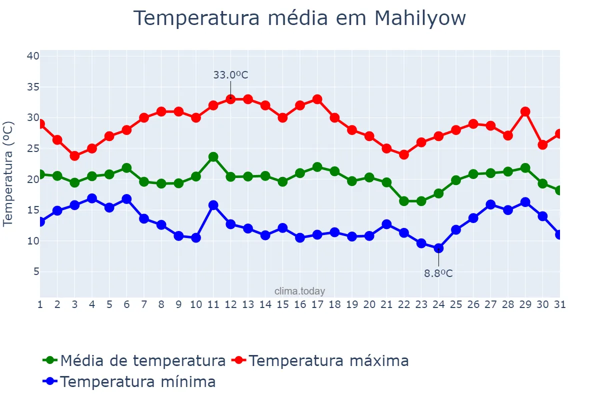 Temperatura em julho em Mahilyow, Mahilyowskaya Voblasts’, BY