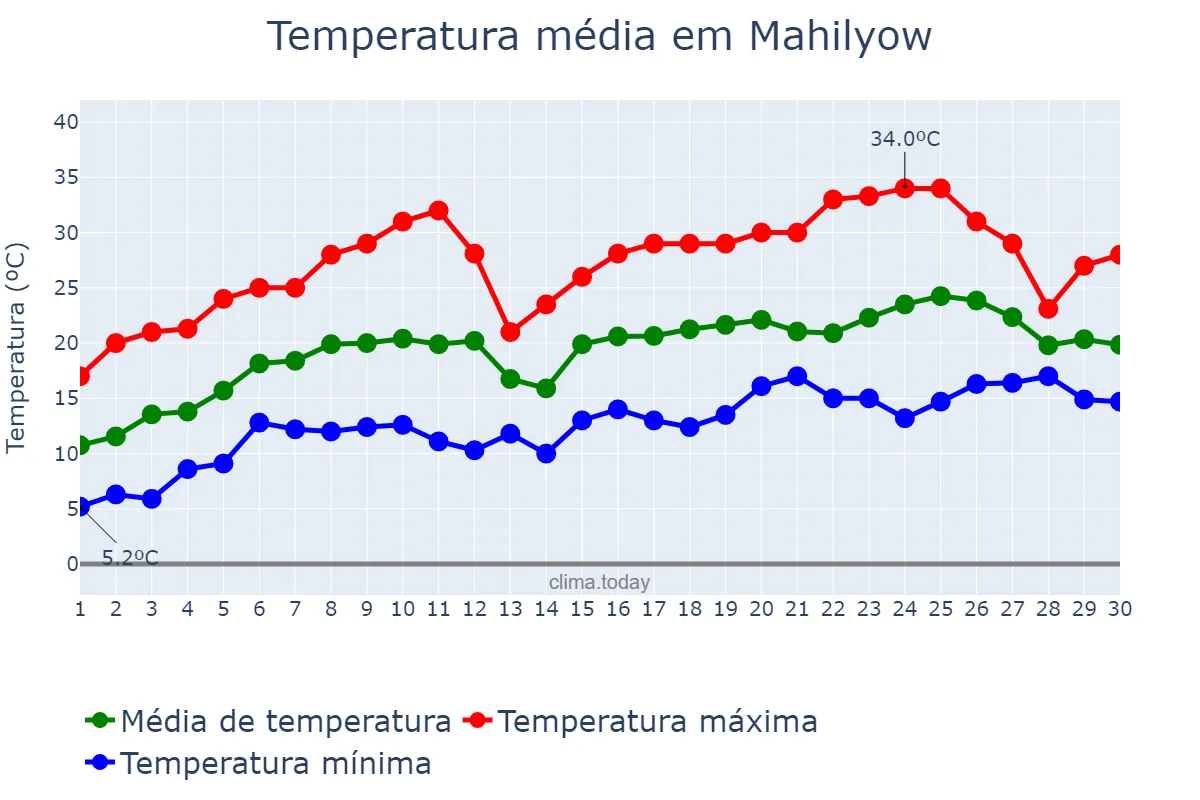 Temperatura em junho em Mahilyow, Mahilyowskaya Voblasts’, BY