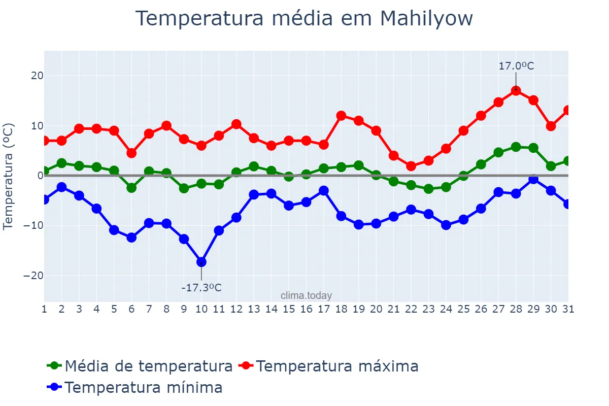 Temperatura em marco em Mahilyow, Mahilyowskaya Voblasts’, BY