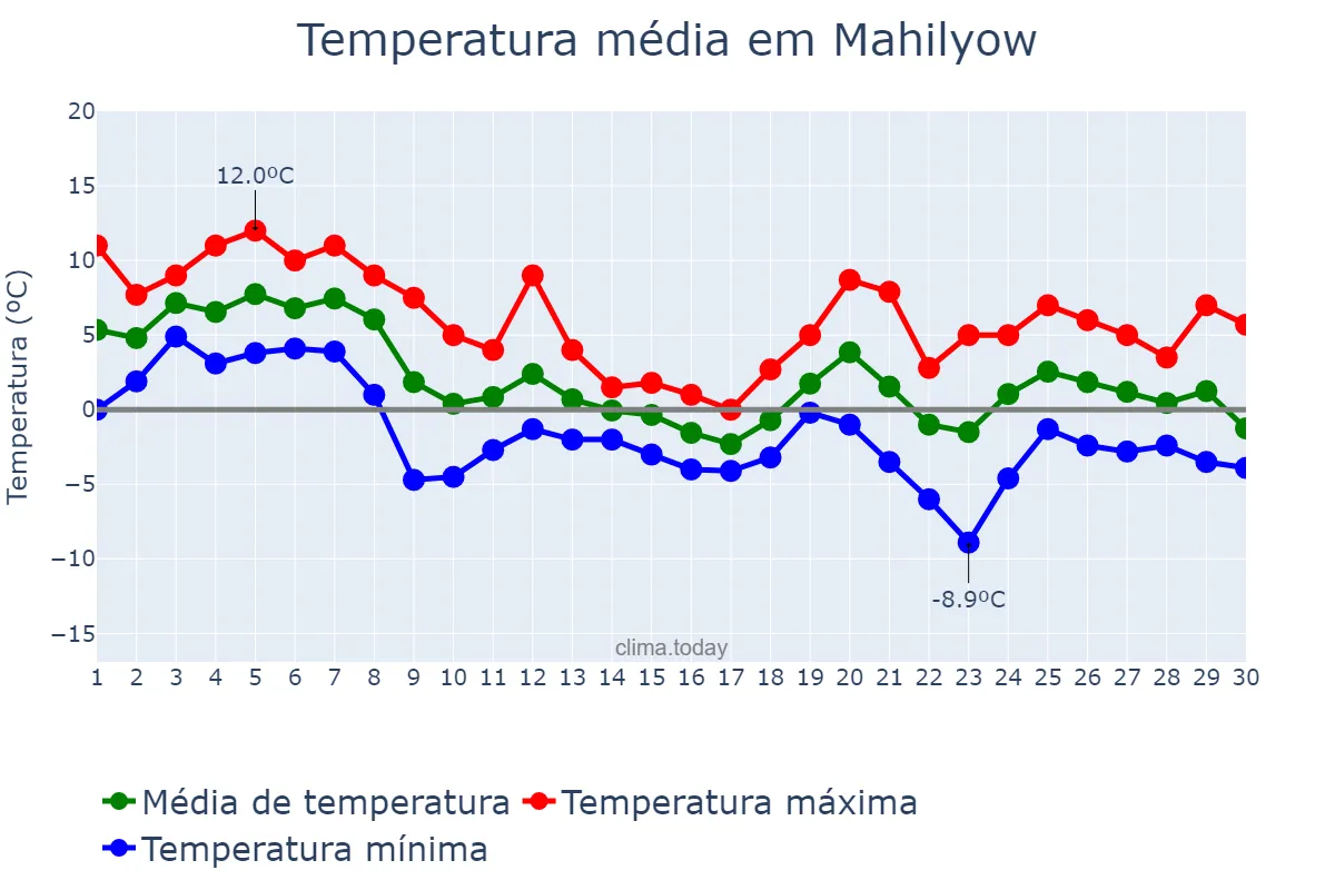 Temperatura em novembro em Mahilyow, Mahilyowskaya Voblasts’, BY