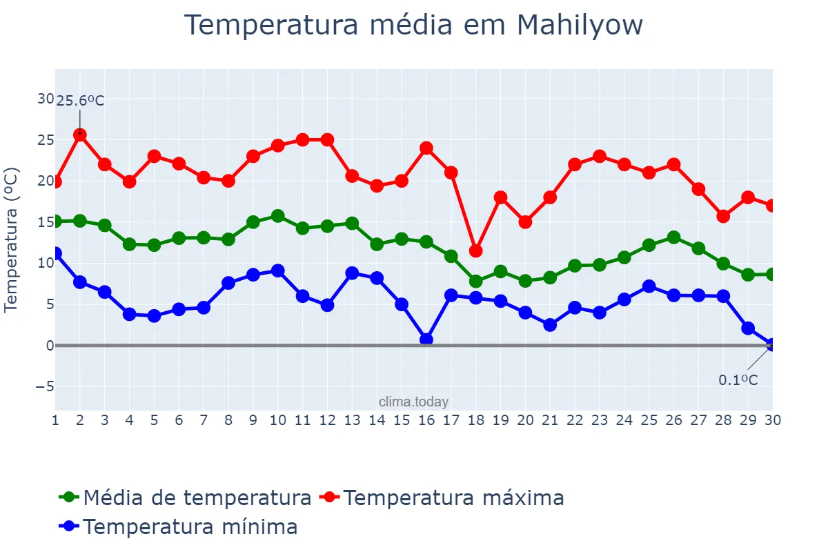 Temperatura em setembro em Mahilyow, Mahilyowskaya Voblasts’, BY