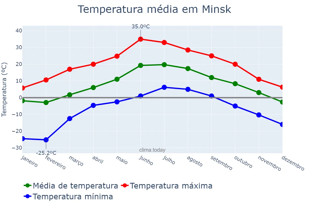 Temperatura anual em Minsk, Minsk, BY