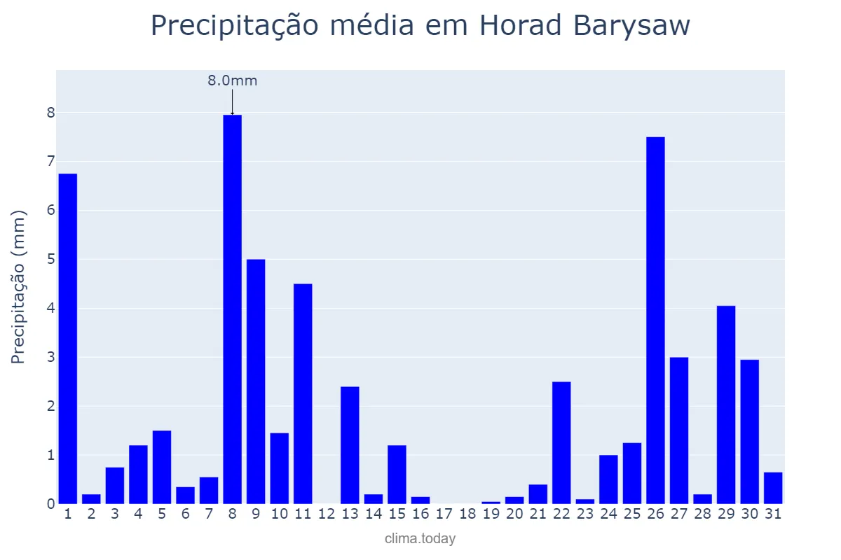 Precipitação em janeiro em Horad Barysaw, Minskaya Voblasts’, BY