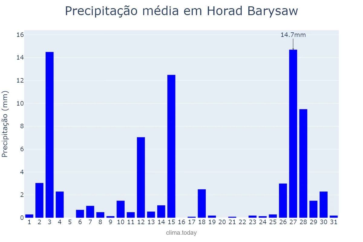 Precipitação em julho em Horad Barysaw, Minskaya Voblasts’, BY