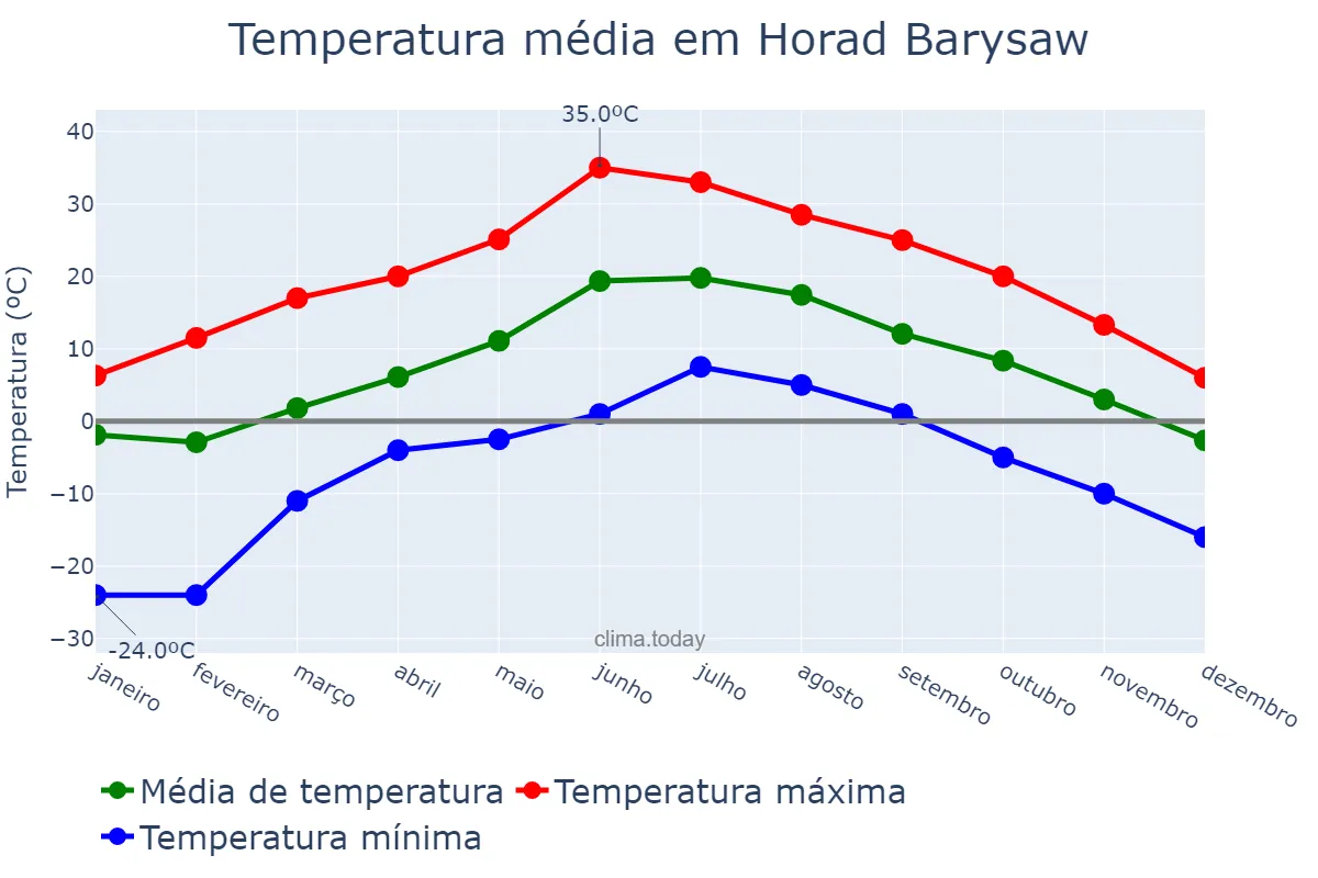 Temperatura anual em Horad Barysaw, Minskaya Voblasts’, BY