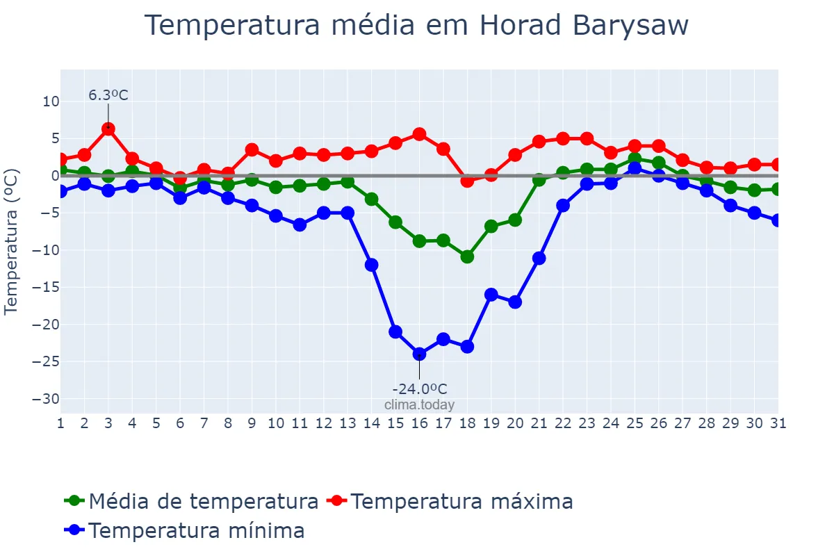 Temperatura em janeiro em Horad Barysaw, Minskaya Voblasts’, BY
