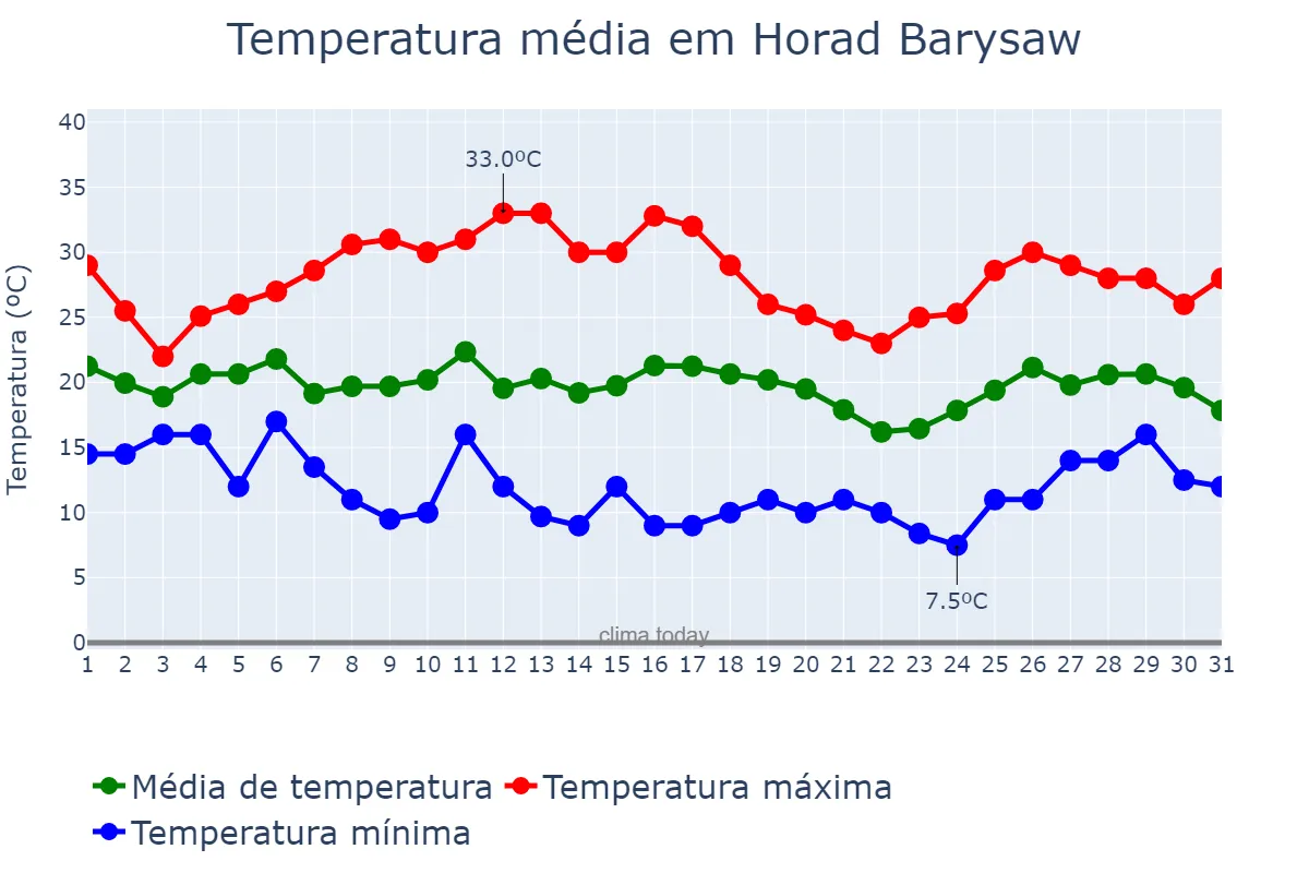 Temperatura em julho em Horad Barysaw, Minskaya Voblasts’, BY