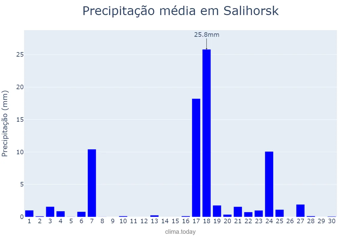 Precipitação em setembro em Salihorsk, Minskaya Voblasts’, BY