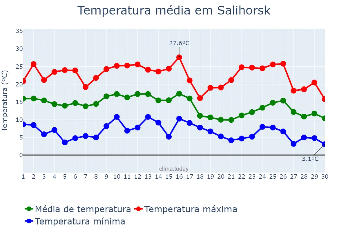 Temperatura em setembro em Salihorsk, Minskaya Voblasts’, BY