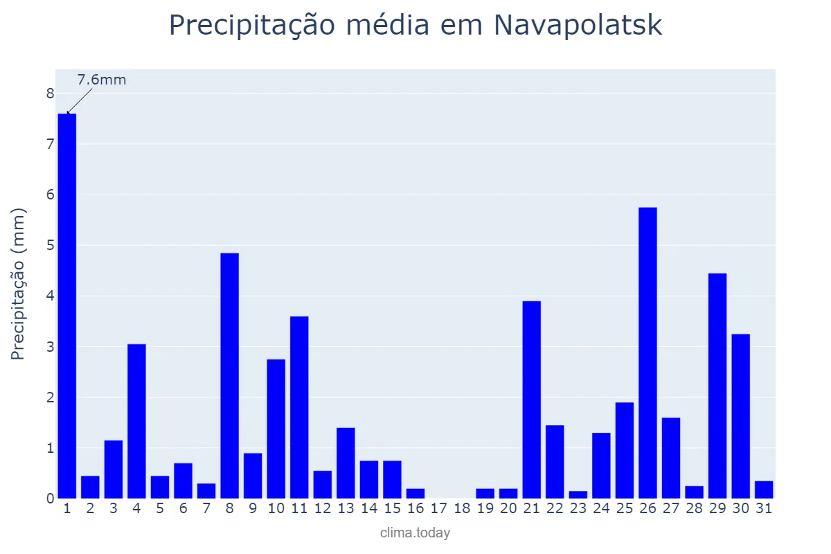 Precipitação em janeiro em Navapolatsk, Vitsyebskaya Voblasts’, BY