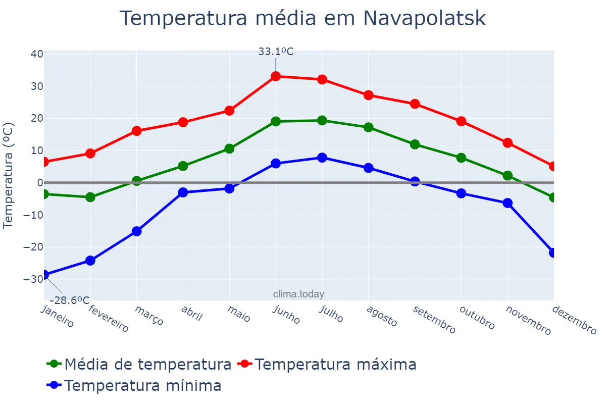 Temperatura anual em Navapolatsk, Vitsyebskaya Voblasts’, BY