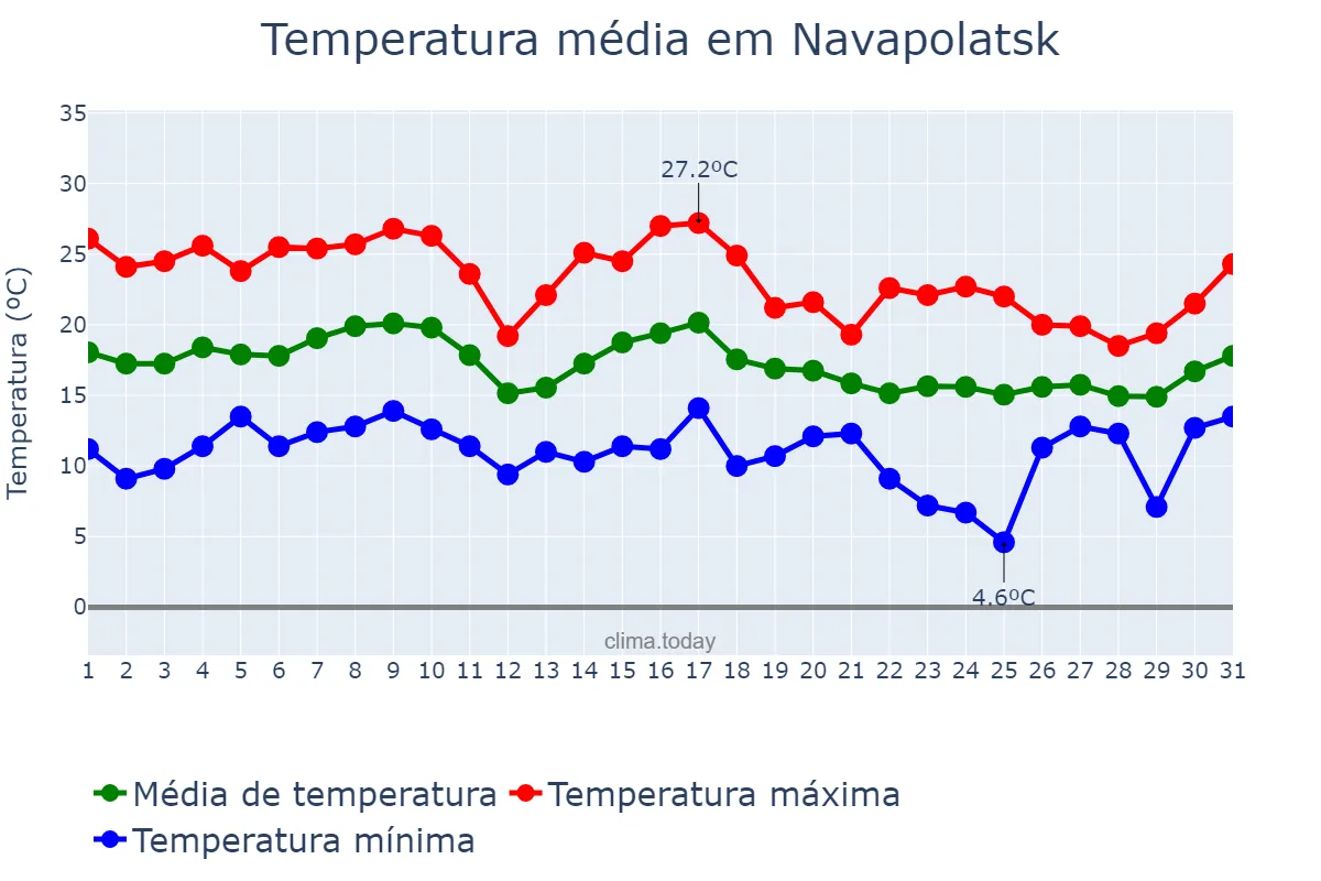 Temperatura em agosto em Navapolatsk, Vitsyebskaya Voblasts’, BY