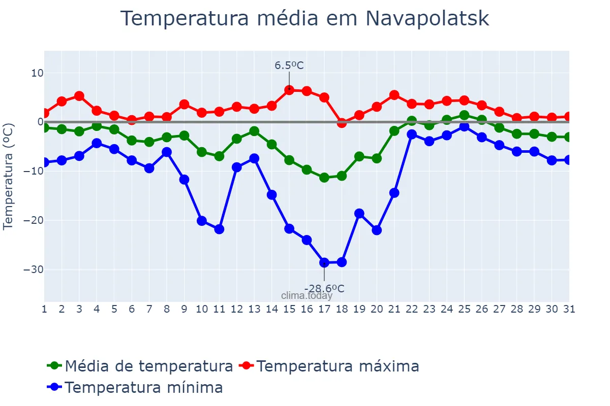 Temperatura em janeiro em Navapolatsk, Vitsyebskaya Voblasts’, BY