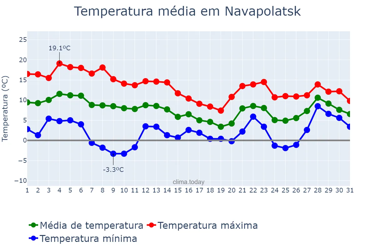 Temperatura em outubro em Navapolatsk, Vitsyebskaya Voblasts’, BY
