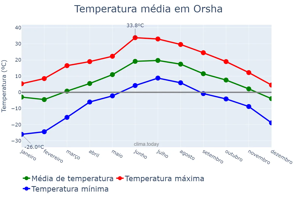 Temperatura anual em Orsha, Vitsyebskaya Voblasts’, BY