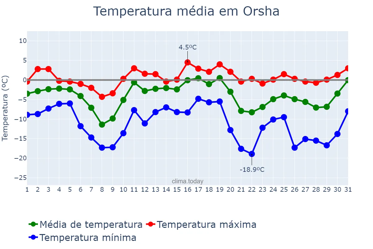 Temperatura em dezembro em Orsha, Vitsyebskaya Voblasts’, BY