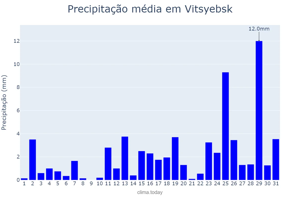 Precipitação em dezembro em Vitsyebsk, Vitsyebskaya Voblasts’, BY