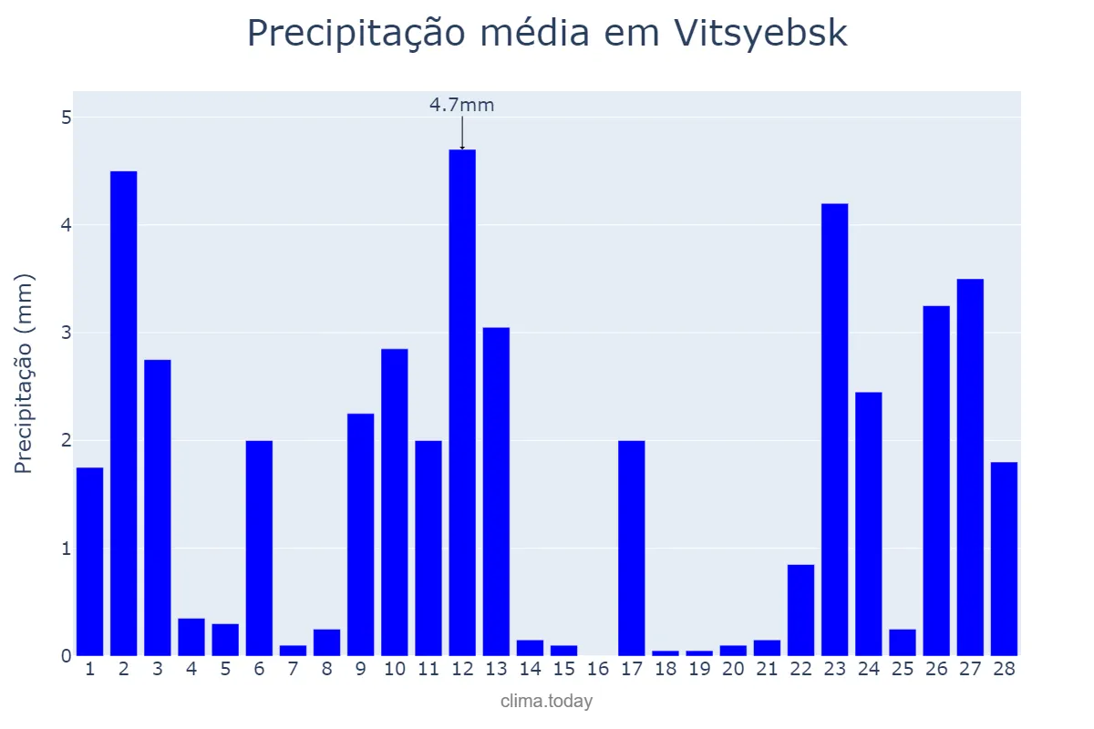 Precipitação em fevereiro em Vitsyebsk, Vitsyebskaya Voblasts’, BY