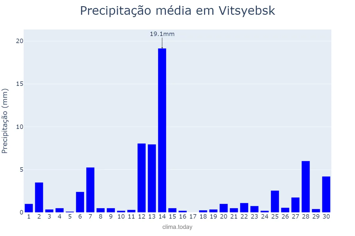 Precipitação em junho em Vitsyebsk, Vitsyebskaya Voblasts’, BY