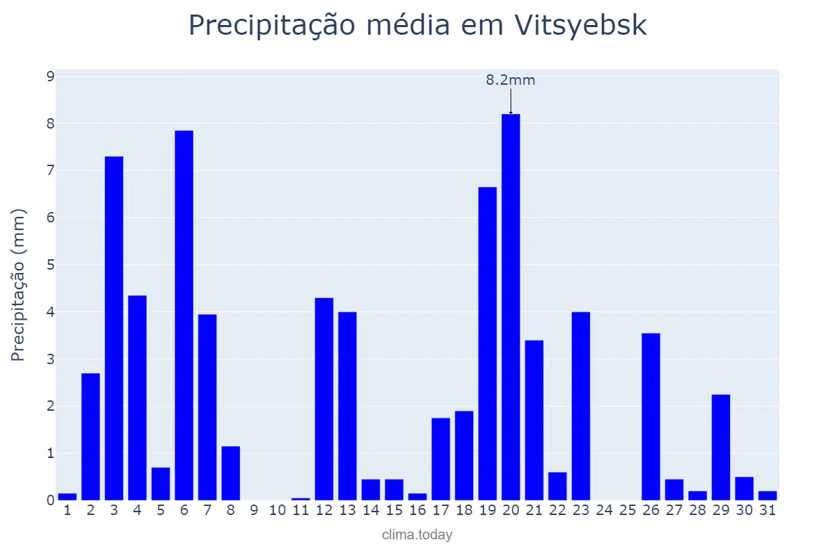 Precipitação em maio em Vitsyebsk, Vitsyebskaya Voblasts’, BY