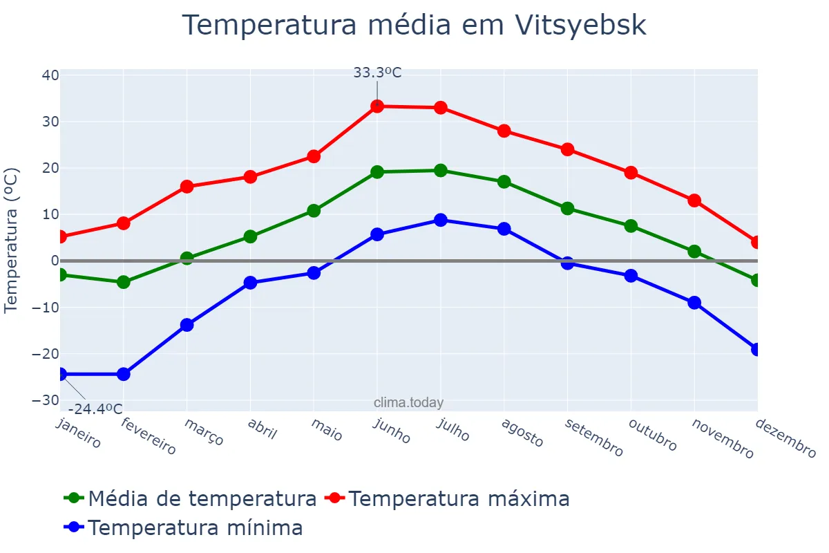 Temperatura anual em Vitsyebsk, Vitsyebskaya Voblasts’, BY