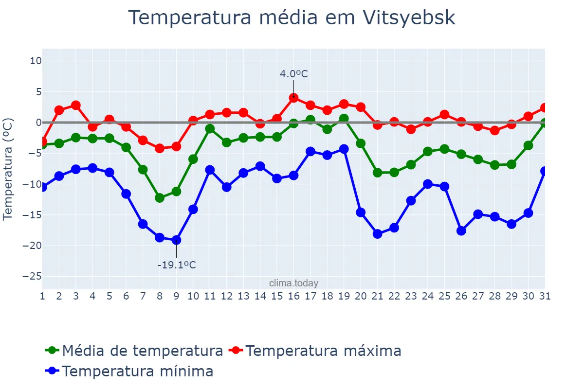 Temperatura em dezembro em Vitsyebsk, Vitsyebskaya Voblasts’, BY