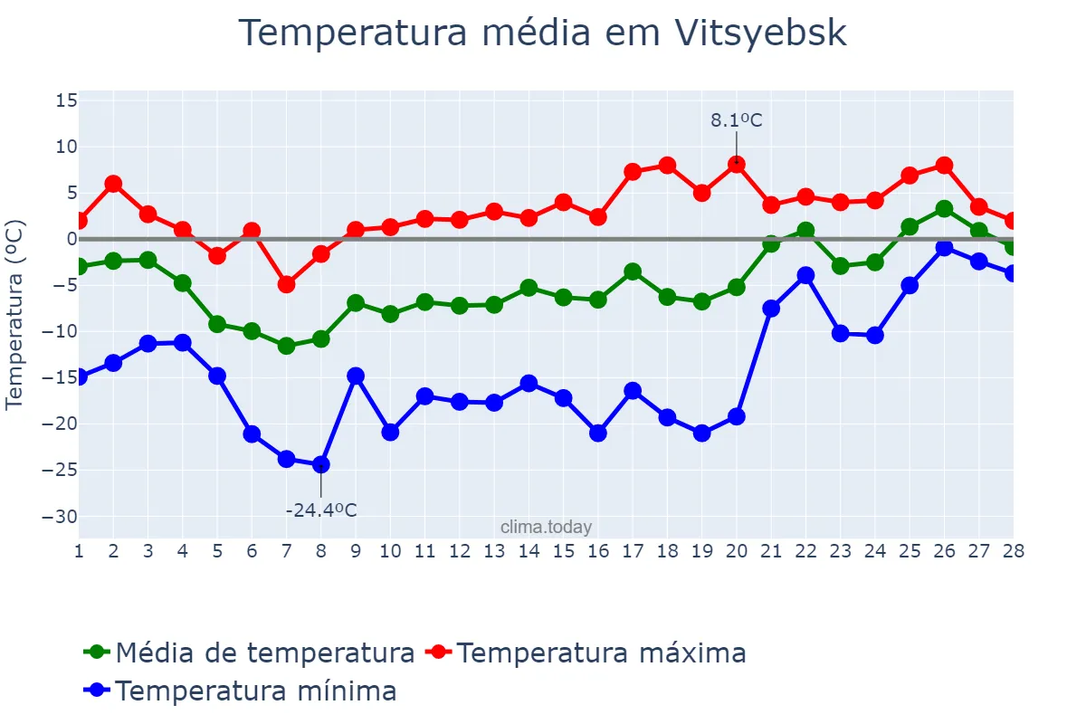 Temperatura em fevereiro em Vitsyebsk, Vitsyebskaya Voblasts’, BY