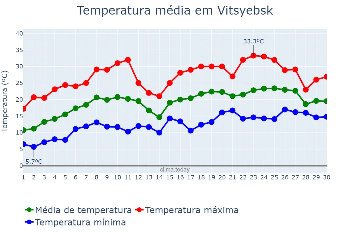 Temperatura em junho em Vitsyebsk, Vitsyebskaya Voblasts’, BY